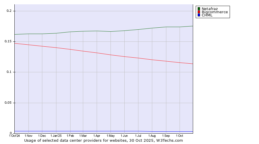 Historical trends in the usage of Netafraz vs. Bigcommerce vs. CHML
