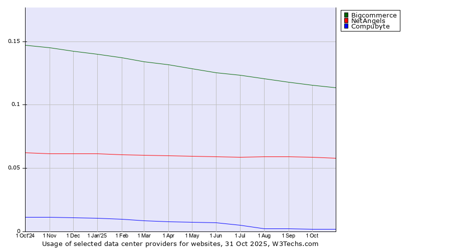 Historical trends in the usage of Bigcommerce vs. NetAngels vs. Compubyte