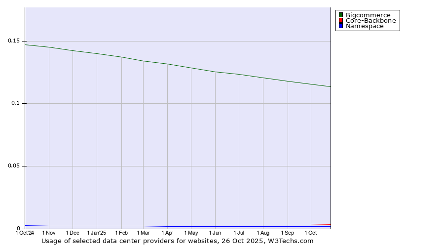 Historical trends in the usage of Bigcommerce vs. Core-Backbone vs. Namespace