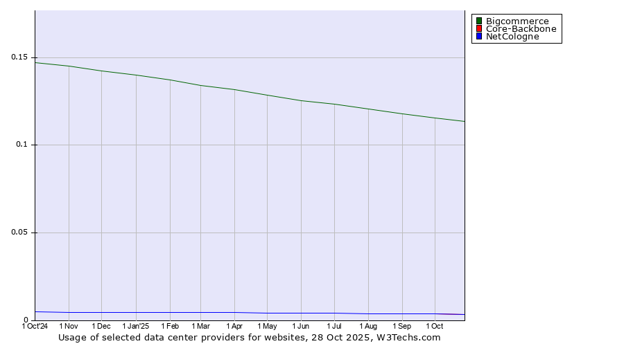 Historical trends in the usage of Bigcommerce vs. NetCologne vs. Core-Backbone