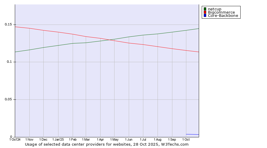 Historical trends in the usage of netcup vs. Bigcommerce vs. Core-Backbone