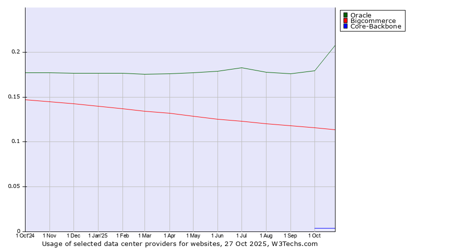Historical trends in the usage of Oracle vs. Bigcommerce vs. Core-Backbone
