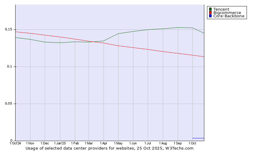 Historical trends in the usage of Tencent vs. Bigcommerce vs. Core-Backbone