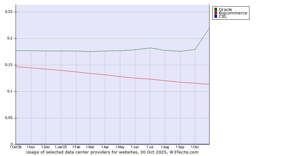 Historical trends in the usage of Oracle vs. Bigcommerce vs. CSL