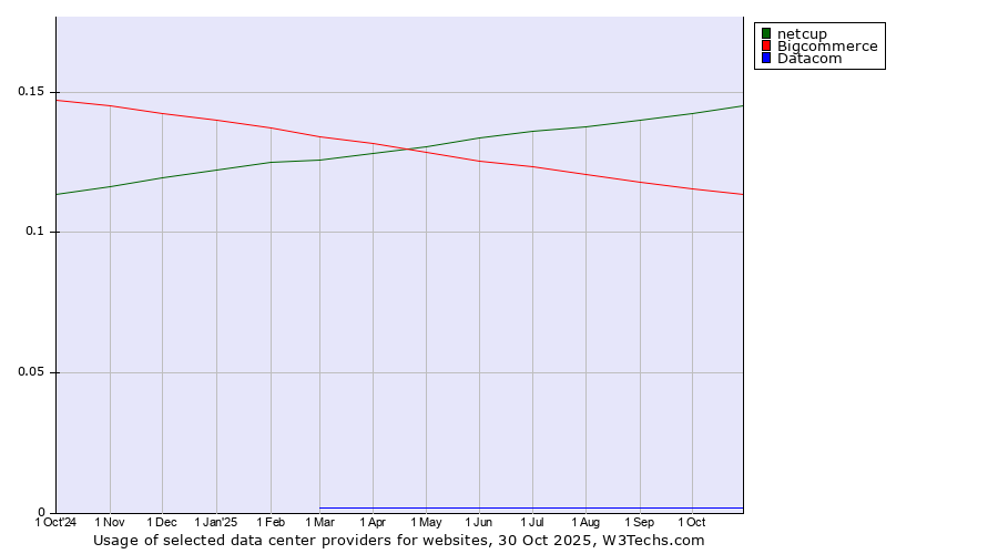 Historical trends in the usage of netcup vs. Bigcommerce vs. Datacom