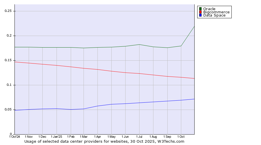 Historical trends in the usage of Oracle vs. Bigcommerce vs. Data Space