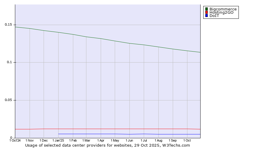 Historical trends in the usage of Bigcommerce vs. Hosting2GO vs. DoIT