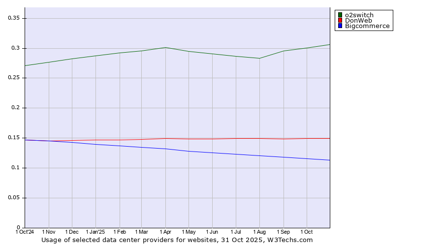 Historical trends in the usage of o2switch vs. DonWeb vs. Bigcommerce