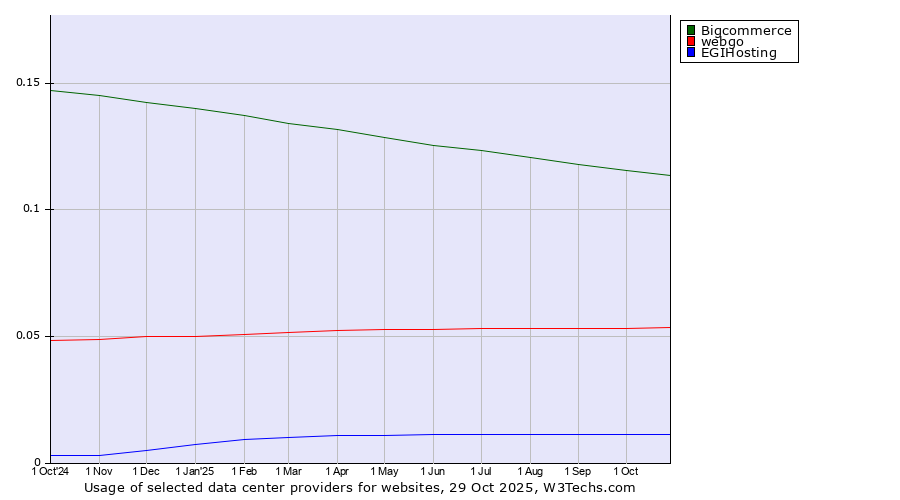 Historical trends in the usage of Bigcommerce vs. webgo vs. EGIHosting
