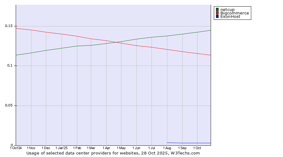 Historical trends in the usage of netcup vs. Bigcommerce vs. ExonHost
