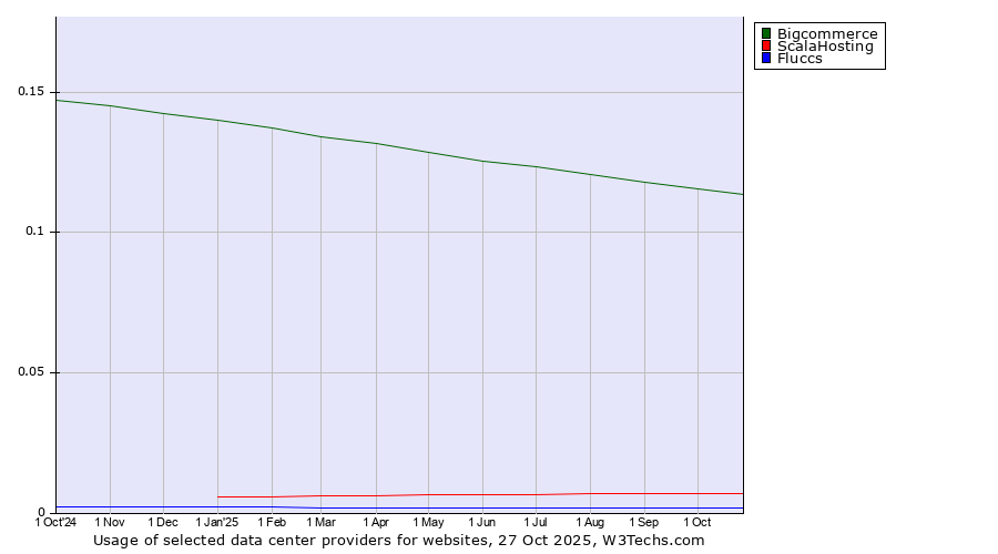 Historical trends in the usage of Bigcommerce vs. ScalaHosting vs. Fluccs