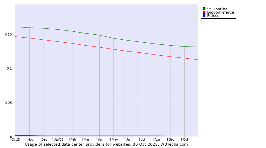 Historical trends in the usage of VSHosting vs. Bigcommerce vs. Fluccs