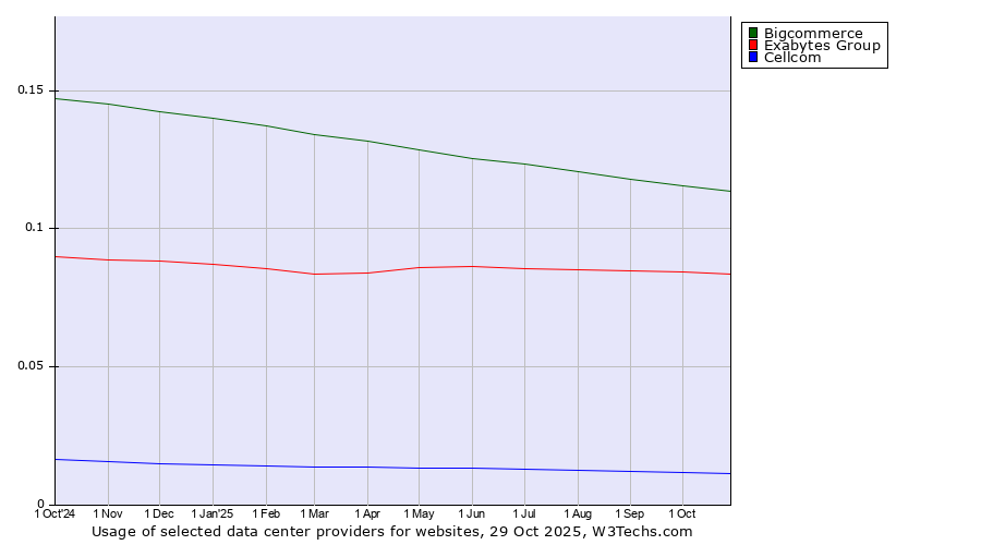 Historical trends in the usage of Bigcommerce vs. Exabytes Group vs. Cellcom