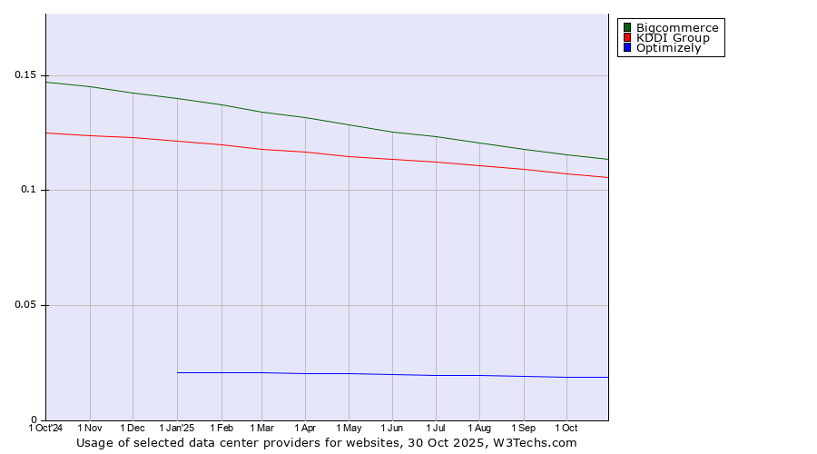 Historical trends in the usage of Bigcommerce vs. KDDI Group vs. Optimizely