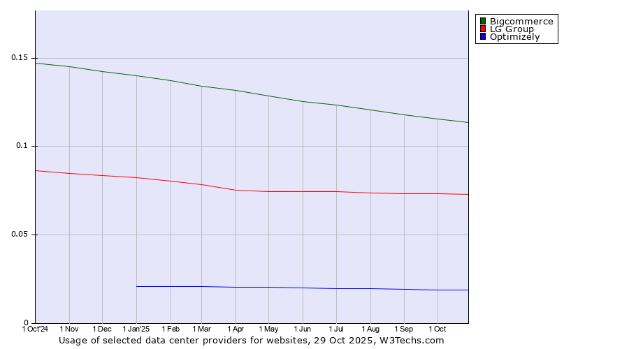 Historical trends in the usage of Bigcommerce vs. LG Group vs. Optimizely