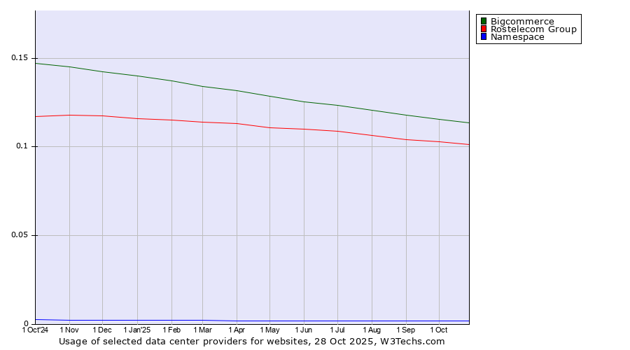 Historical trends in the usage of Bigcommerce vs. Rostelecom Group vs. Namespace