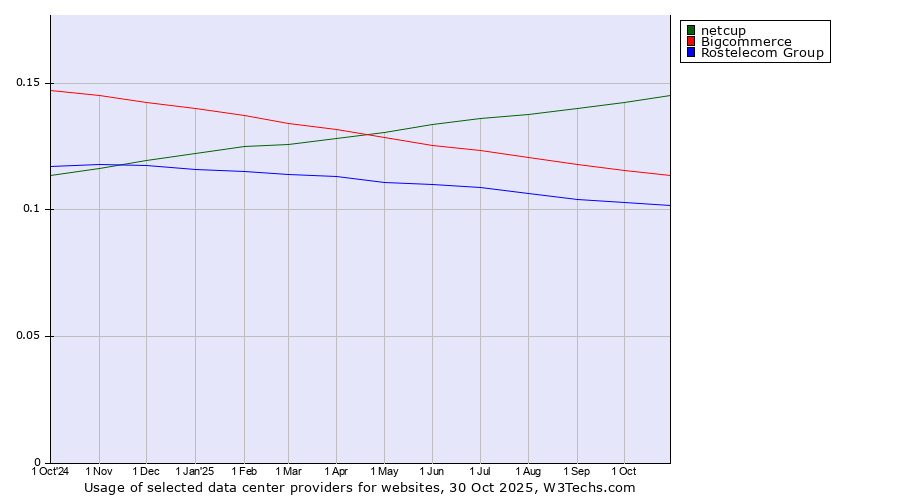 Historical trends in the usage of netcup vs. Bigcommerce vs. Rostelecom Group