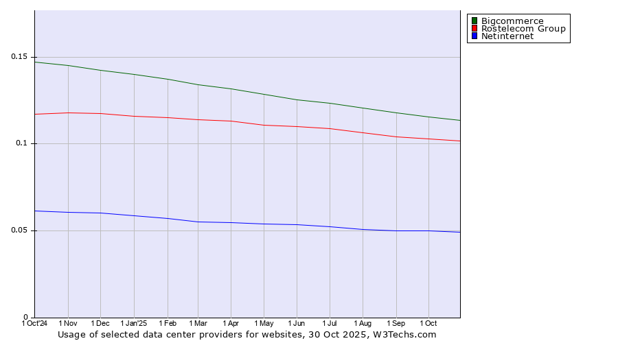 Historical trends in the usage of Bigcommerce vs. Rostelecom Group vs. Netinternet