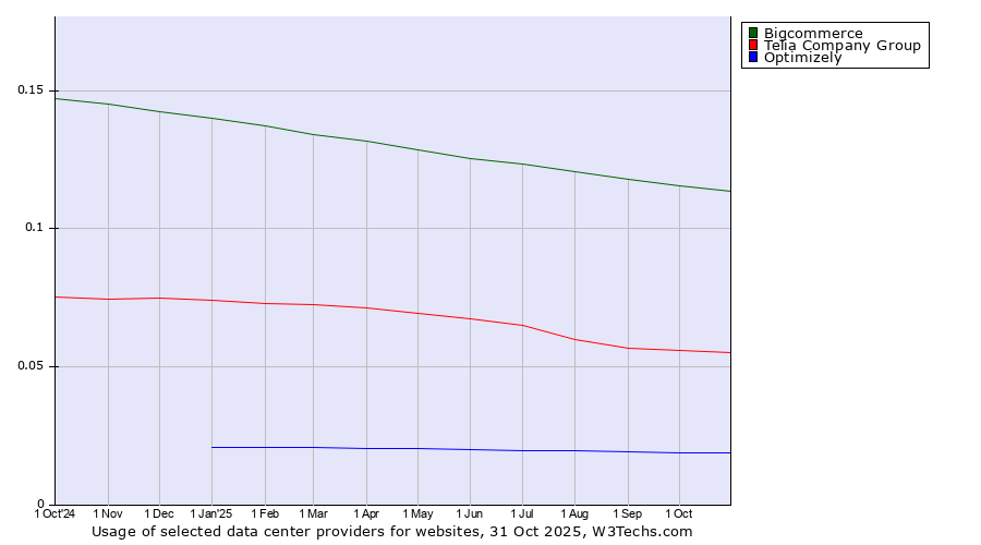 Historical trends in the usage of Bigcommerce vs. Telia Company Group vs. Optimizely