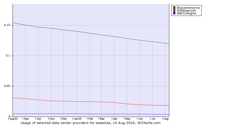 Historical trends in the usage of Bigcommerce vs. Hostiserver vs. NetCologne