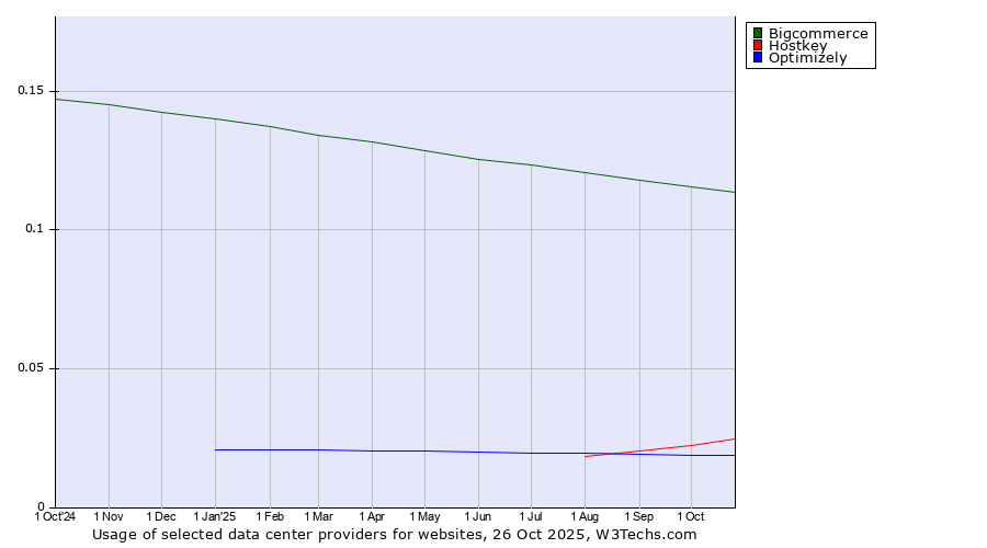Historical trends in the usage of Bigcommerce vs. Hostkey vs. Optimizely