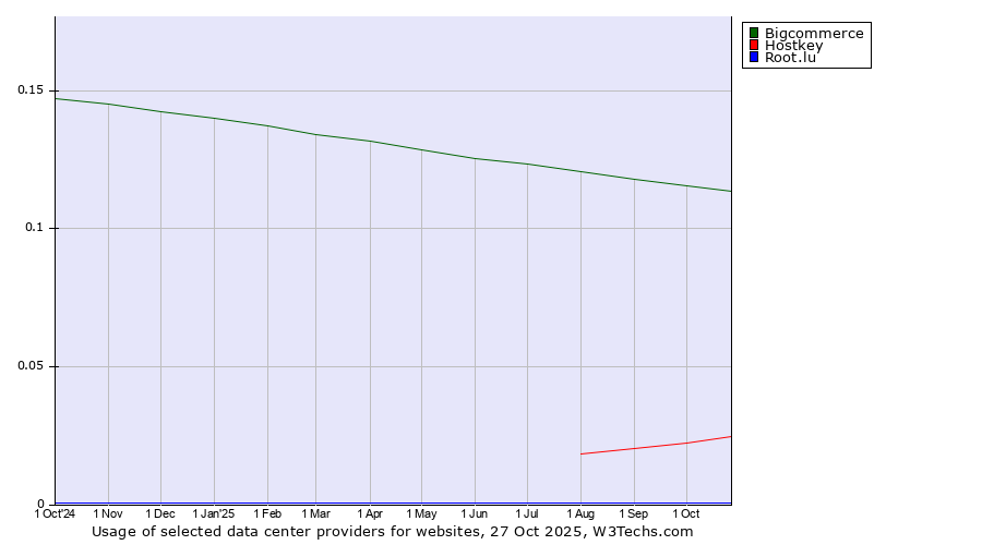 Historical trends in the usage of Bigcommerce vs. Hostkey vs. Root.lu