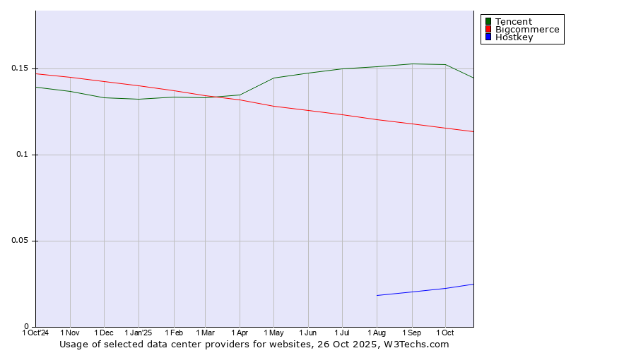 Historical trends in the usage of Tencent vs. Bigcommerce vs. Hostkey