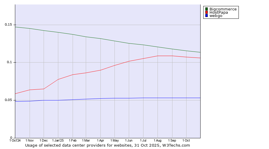 Historical trends in the usage of Bigcommerce vs. HostPapa vs. webgo