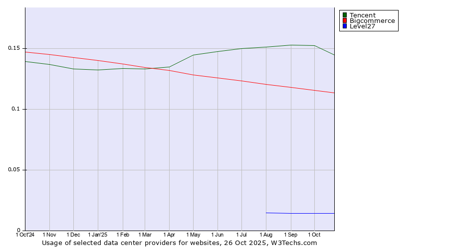 Historical trends in the usage of Tencent vs. Bigcommerce vs. Level27