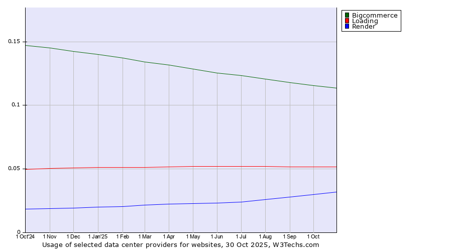 Historical trends in the usage of Bigcommerce vs. Loading vs. Render