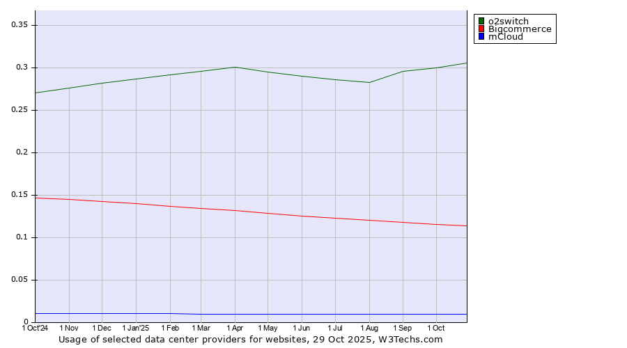 Historical trends in the usage of o2switch vs. Bigcommerce vs. mCloud