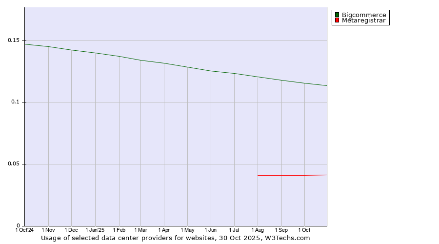 Historical trends in the usage of Bigcommerce vs. Metaregistrar