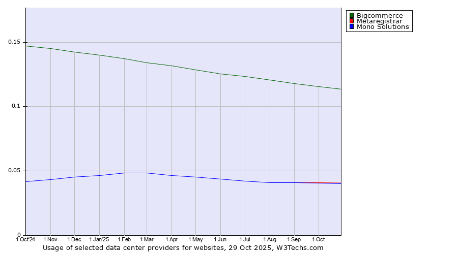Historical trends in the usage of Bigcommerce vs. Metaregistrar vs. Mono Solutions