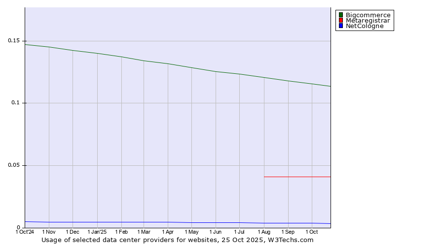 Historical trends in the usage of Bigcommerce vs. Metaregistrar vs. NetCologne