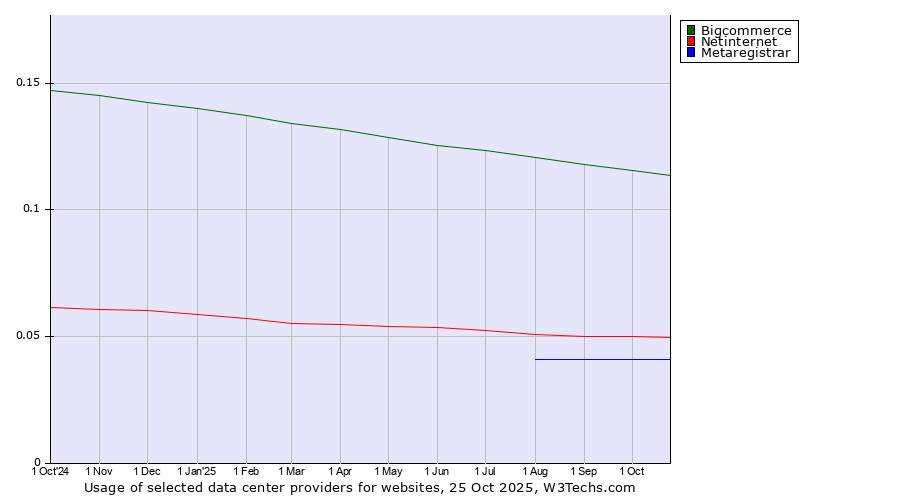 Historical trends in the usage of Bigcommerce vs. Netinternet vs. Metaregistrar