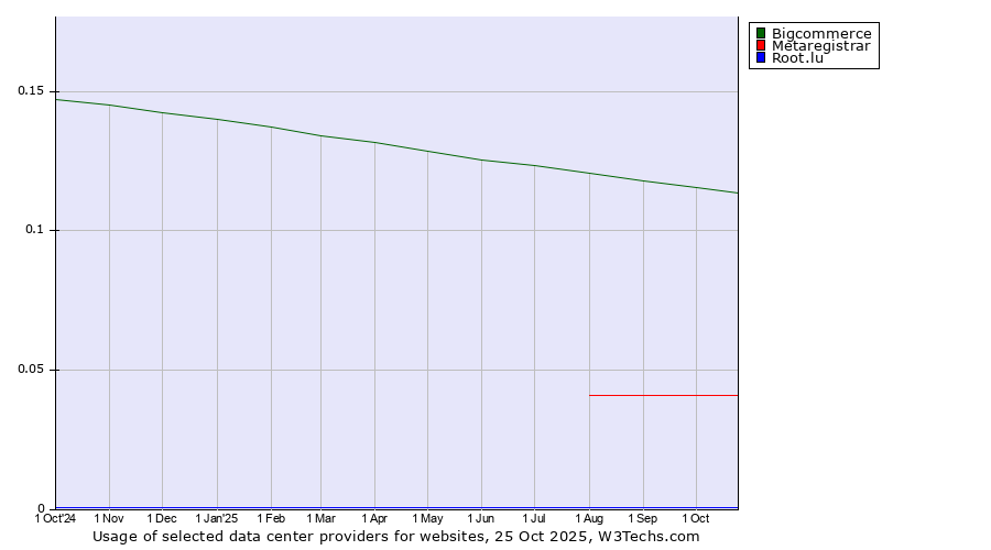 Historical trends in the usage of Bigcommerce vs. Metaregistrar vs. Root.lu