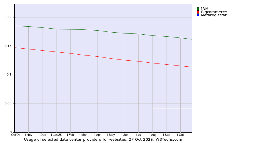 Historical trends in the usage of IBM vs. Bigcommerce vs. Metaregistrar