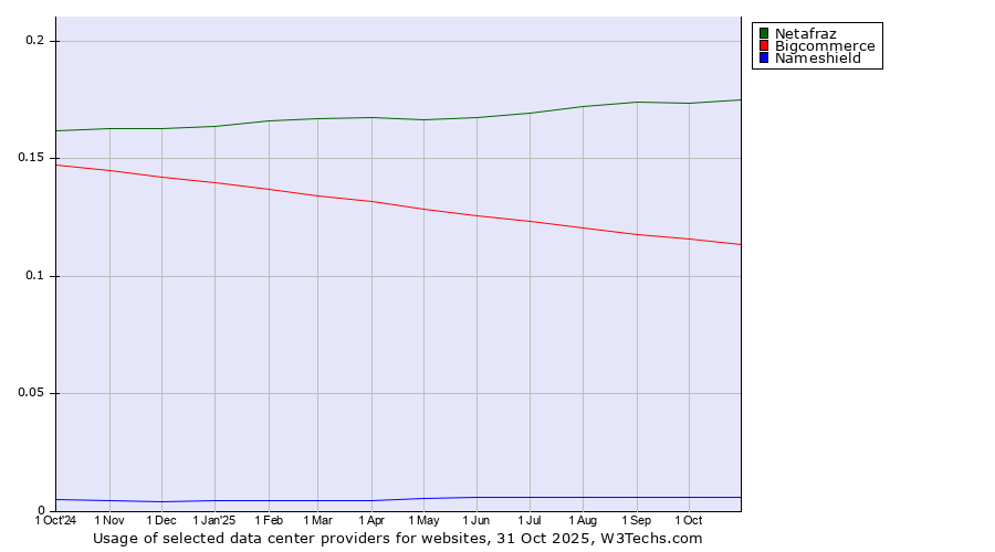 Historical trends in the usage of Netafraz vs. Bigcommerce vs. Nameshield