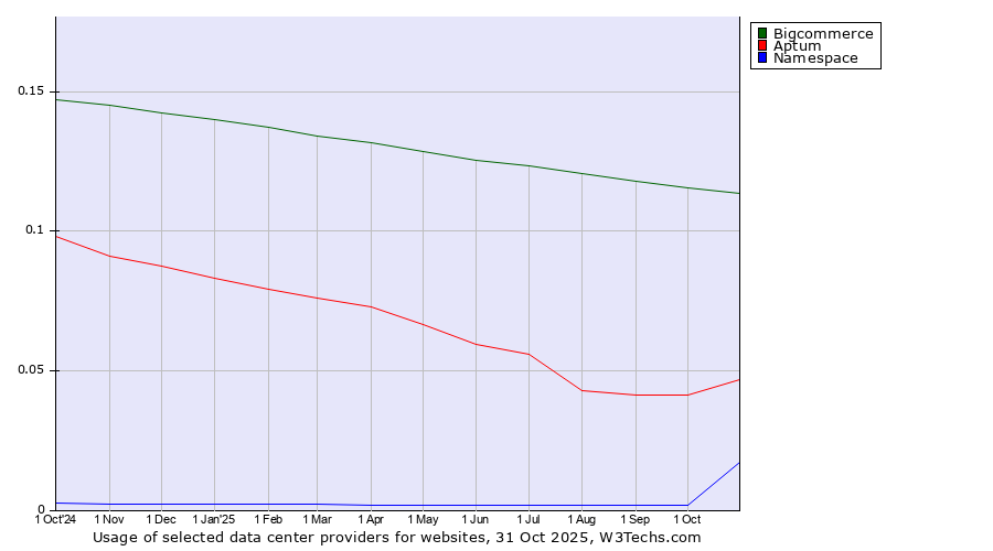 Historical trends in the usage of Bigcommerce vs. Aptum vs. Namespace