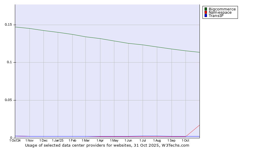 Historical trends in the usage of Bigcommerce vs. TransIP vs. Namespace