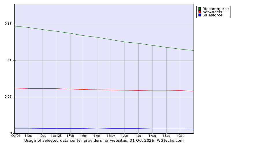 Historical trends in the usage of Bigcommerce vs. NetAngels vs. Salesforce