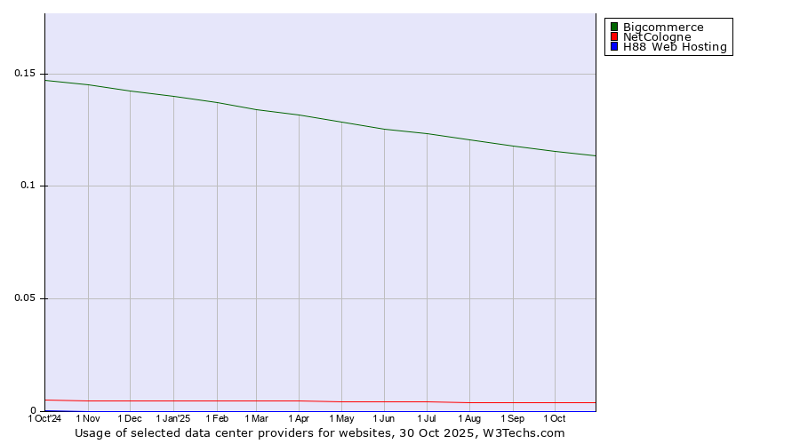 Historical trends in the usage of Bigcommerce vs. NetCologne vs. H88 Web Hosting