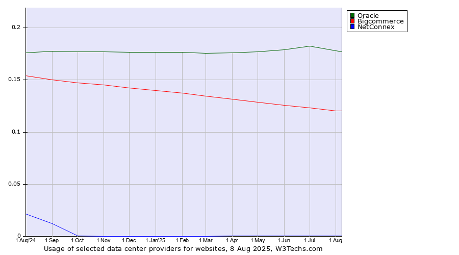 Historical trends in the usage of Oracle vs. Bigcommerce vs. NetConnex