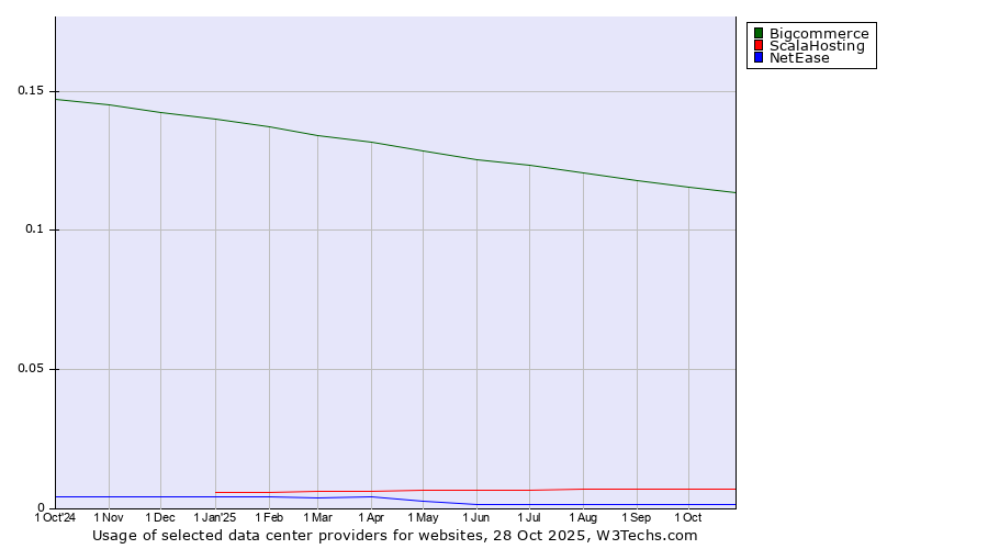 Historical trends in the usage of Bigcommerce vs. ScalaHosting vs. NetEase
