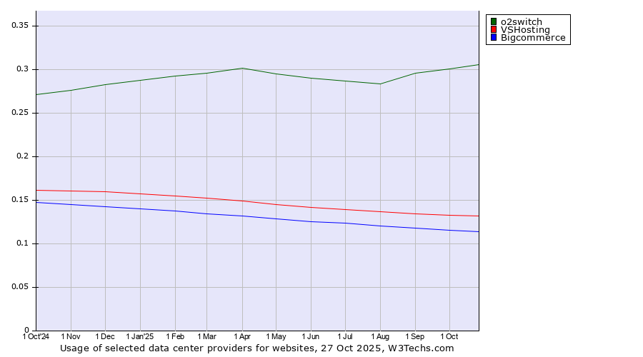Historical trends in the usage of o2switch vs. VSHosting vs. Bigcommerce