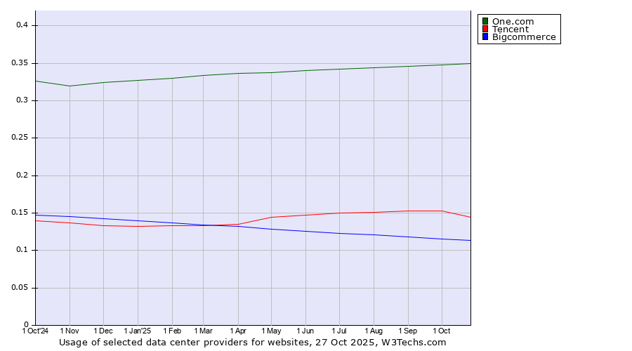 Historical trends in the usage of One.com vs. Tencent vs. Bigcommerce