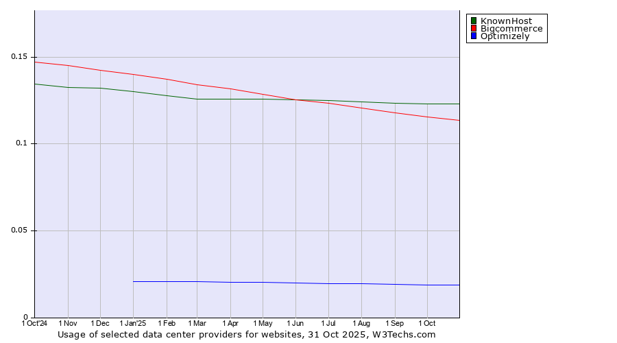 Historical trends in the usage of KnownHost vs. Bigcommerce vs. Optimizely