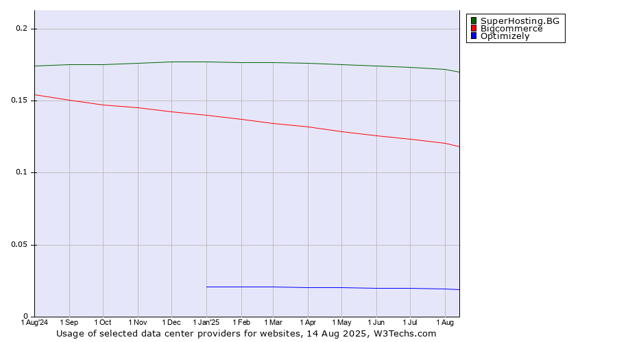Historical trends in the usage of SuperHosting.BG vs. Bigcommerce vs. Optimizely