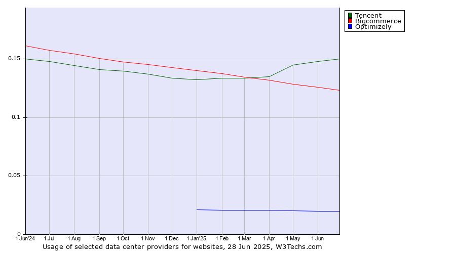 Historical trends in the usage of Tencent vs. Bigcommerce vs. Optimizely