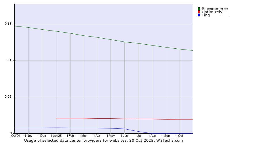 Historical trends in the usage of Bigcommerce vs. Optimizely vs. Ting